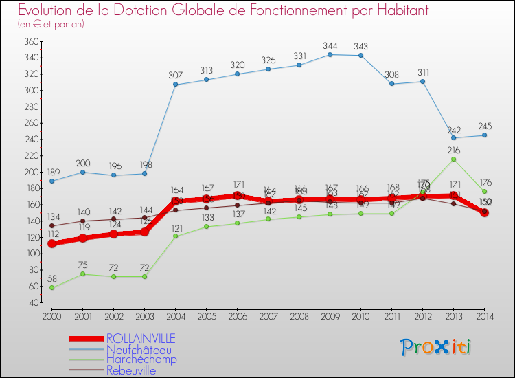 Evolution et montant de la dotation globale de fonctionnement par Habitant pour ROLLAINVILLE et les communes proches de 2000 à 2014. Comparaison des dotations globales de fonctionnement par habitant pour ROLLAINVILLE et les communes voisines de 2000 à 2014.