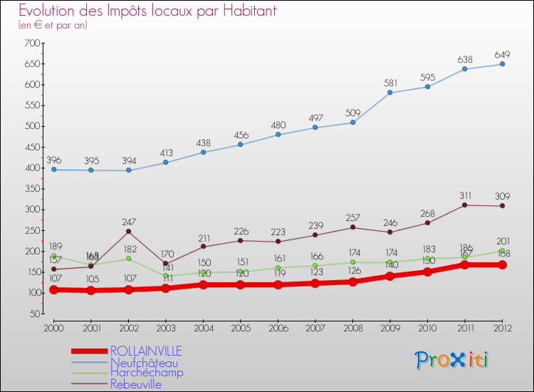 Evolution et montant des impôts locaux par Habitant pour ROLLAINVILLE et les communes proches Comparaison des impôts locaux par habitant pour ROLLAINVILLE et les communes voisines
