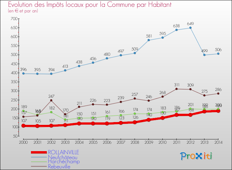 Evolution et montant des impôts locaux par Habitant pour ROLLAINVILLE et les communes proches de 2000 à 2014 Comparaison des impôts locaux par habitant pour ROLLAINVILLE et les communes voisines de 2000 à 2014