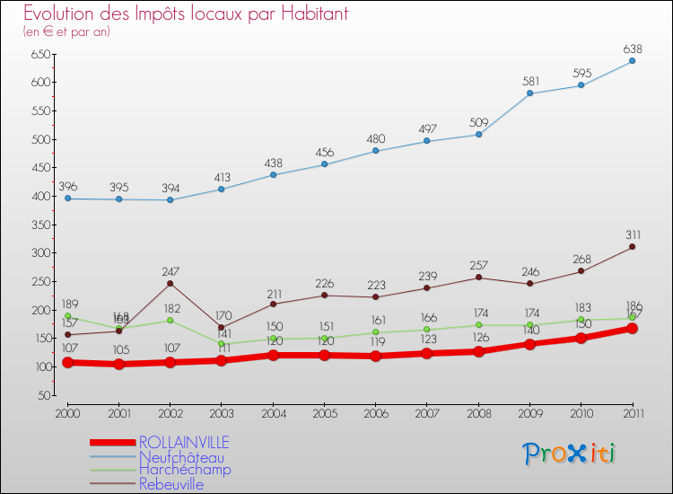Evolution et montant des impôts locaux par Habitant pour ROLLAINVILLE et les communes proches Comparaison des impôts locaux par habitant pour ROLLAINVILLE et les communes voisines