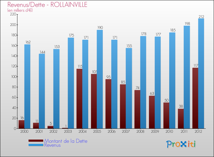 Evolution comparée de la dette et des revenus pour la commune de ROLLAINVILLE de 2000 à 2012 Comparaison de la dette et des revenus pour ROLLAINVILLE de 2000 à 2012