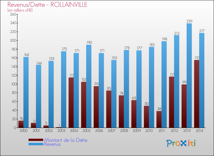 Evolution comparée de la dette et des revenus pour la commune de ROLLAINVILLE de 2000 à 2014 Comparaison de la dette et des revenus pour ROLLAINVILLE de 2000 à 2014