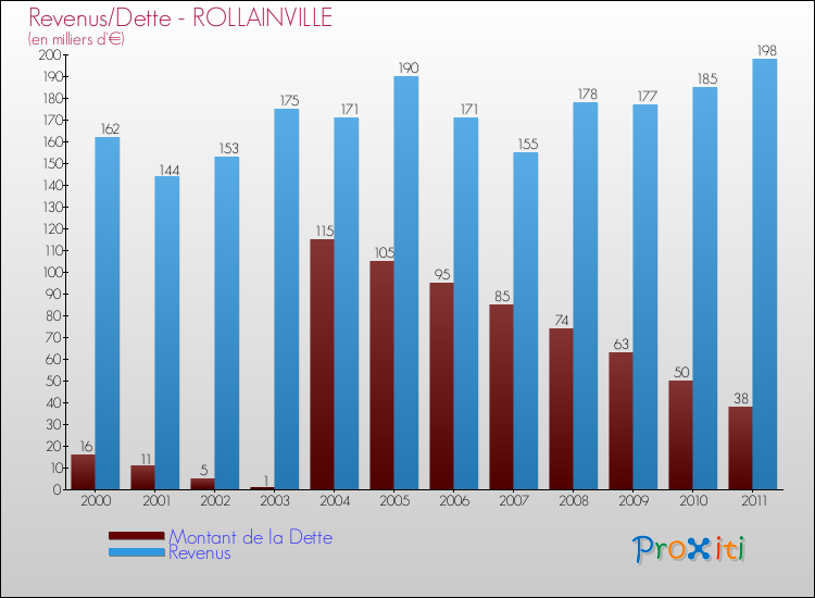 Evolution comparée de la dette et des revenus pour la commune de ROLLAINVILLE de 2000 à 2011 Comparaison de la dette et des revenus pour ROLLAINVILLE de 2000 à 2011