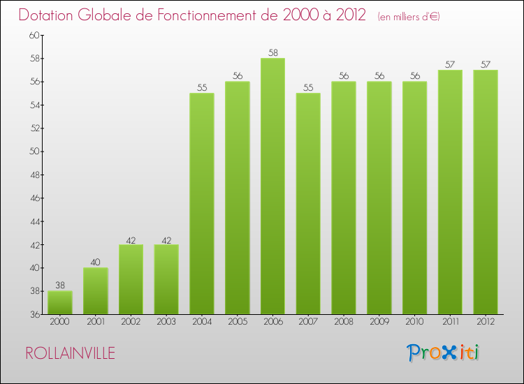 Evolution du montant de la Dotation Globale de Fonctionnement pour la commune de ROLLAINVILLE de 2000 à 2012 Evolution du montant de la Dotation Globale de Fonctionnement pour ROLLAINVILLE de 2000 à 2012