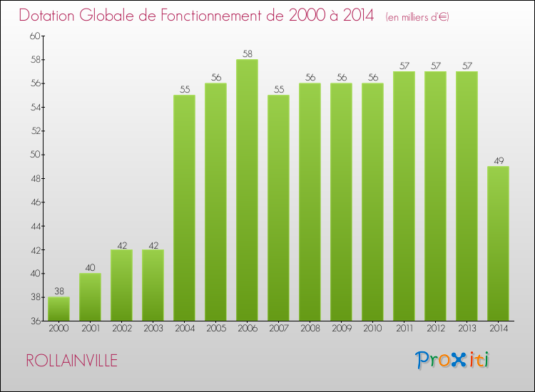 Evolution du montant de la Dotation Globale de Fonctionnement pour la commune de ROLLAINVILLE de 2000 à 2014 Evolution du montant de la Dotation Globale de Fonctionnement pour ROLLAINVILLE de 2000 à 2014