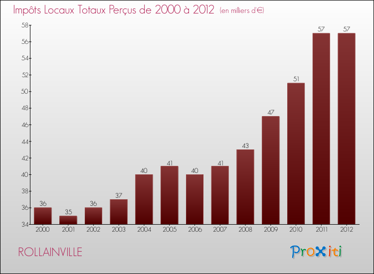 Evolution des Impôts Locaux pour la commune de ROLLAINVILLE de 2000 à 2012 Evolution des Impôts Locaux pour ROLLAINVILLE de 2000 à 2012