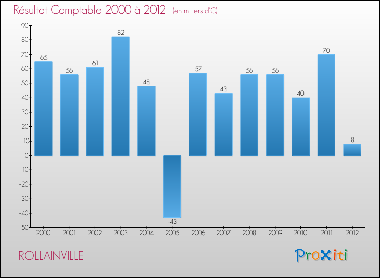 Evolution du résultat comptable pour la commune de ROLLAINVILLE de 2000 à 2012 Evolution du résultat comptable pour ROLLAINVILLE de 2000 à 2012