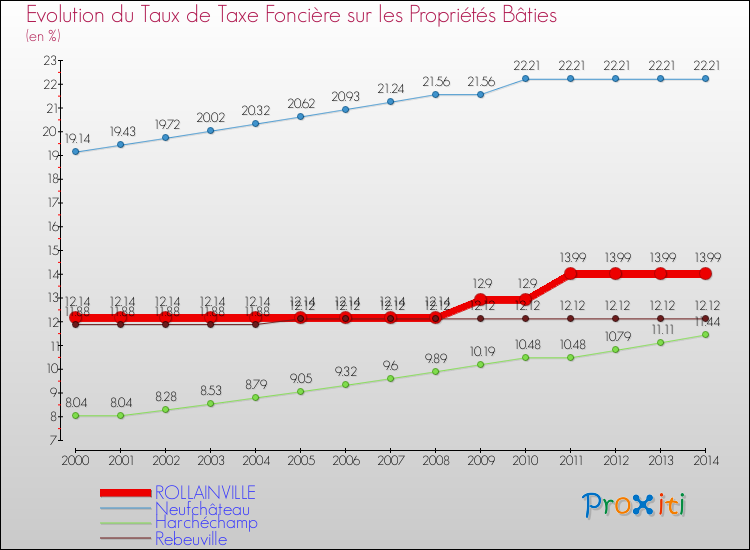 Evolution du taux de la taxe foncière sur le bati pour ROLLAINVILLE et les communes proches de 2000 à 2014 Comparaison des taux de taxe foncière sur le bati pour ROLLAINVILLE et les communes voisines de 2000 à 2014