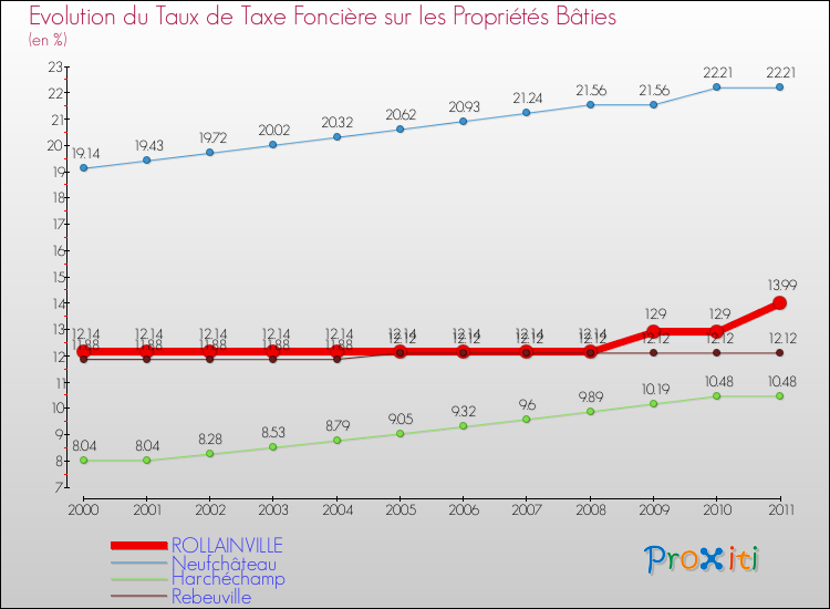 Evolution du taux de la taxe foncière sur le bati pour ROLLAINVILLE et les communes proches Comparaison des taux de taxe foncière sur le bati pour ROLLAINVILLE et les communes voisines