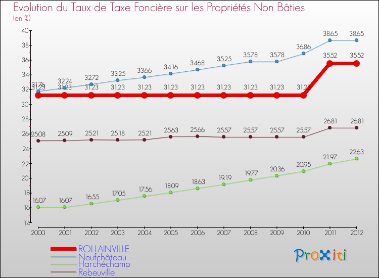 Evolution du taux de la taxe foncière sur les immeubles et terrains non batis pour ROLLAINVILLE et les communes proches de 2000 à 2012 Comparaison des taux de la taxe foncière sur les immeubles et terrains non batis pour ROLLAINVILLE et les communes voisines de 2000 à 2012
