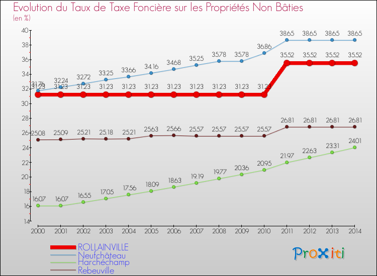 Evolution du taux de la taxe foncière sur les immeubles et terrains non batis pour ROLLAINVILLE et les communes proches de 2000 à 2014 Comparaison des taux de la taxe foncière sur les immeubles et terrains non batis pour ROLLAINVILLE et les communes voisines de 2000 à 2014