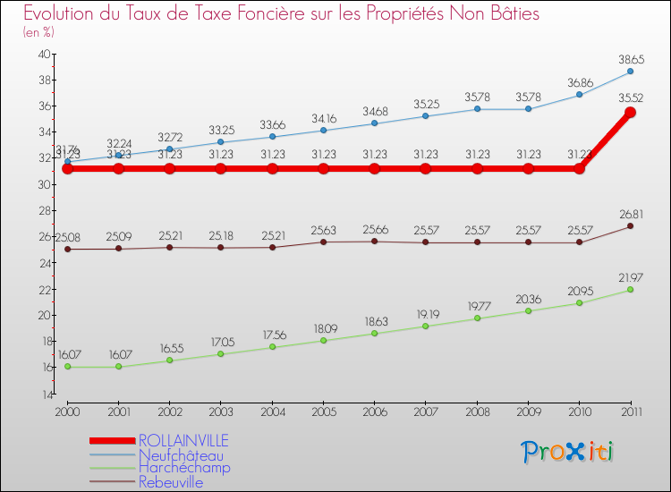 Evolution du taux de la taxe foncière sur les immeubles et terrains non batis pour ROLLAINVILLE et les communes proches Comparaison des taux de la taxe foncière sur les immeubles et terrains non batis pour ROLLAINVILLE et les communes voisines