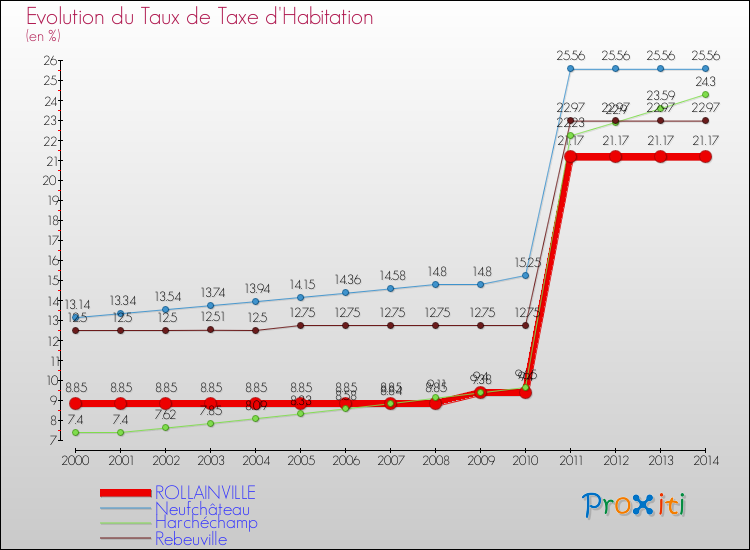 Evolution du taux de la taxe d'habitation pour ROLLAINVILLE et les communes proches de 2000 à 2014 Comparaison des taux de la taxe d'habitation pour ROLLAINVILLE et les communes voisines de 2000 à 2014