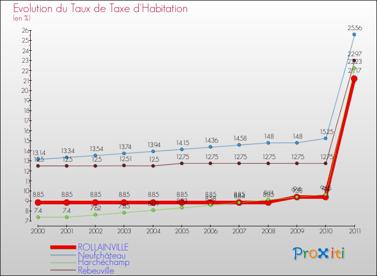 Evolution du taux de la taxe d'habitation pour ROLLAINVILLE et les communes proches Comparaison des taux de la taxe d'habitation pour ROLLAINVILLE et les communes voisines