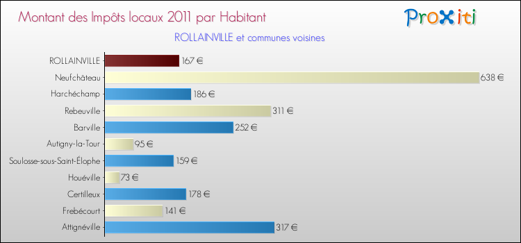 Montant des impôts locaux par Habitant pour ROLLAINVILLE et les communes proches Comparaison des impôts locaux par habitant pour ROLLAINVILLE et les communes voisines
