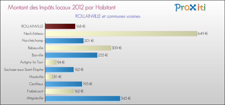 Montant des impôts locaux par Habitant pour ROLLAINVILLE et les communes proches Comparaison des impôts locaux par habitant pour ROLLAINVILLE et les communes voisines