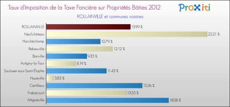 Taux d'imposition de la taxe foncière sur le bati 2012 pour ROLLAINVILLE et les communes proches Comparaison des taux d'imposition de la taxe foncière sur le bati 2012 pour ROLLAINVILLE et les communes voisines