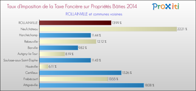 Taux d'imposition de la taxe foncière sur le bati 2014 pour ROLLAINVILLE et les communes proches Comparaison des taux d'imposition de la taxe foncière sur le bati 2014 pour ROLLAINVILLE et les communes voisines