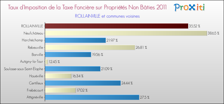 Taux d'imposition de la taxe foncière sur les immeubles et terrains non batis 2011 pour ROLLAINVILLE et les communes proches Comparaison des taux d'imposition de la taxe foncière sur les immeubles et terrains non batis 2011 pour ROLLAINVILLE et les communes voisines
