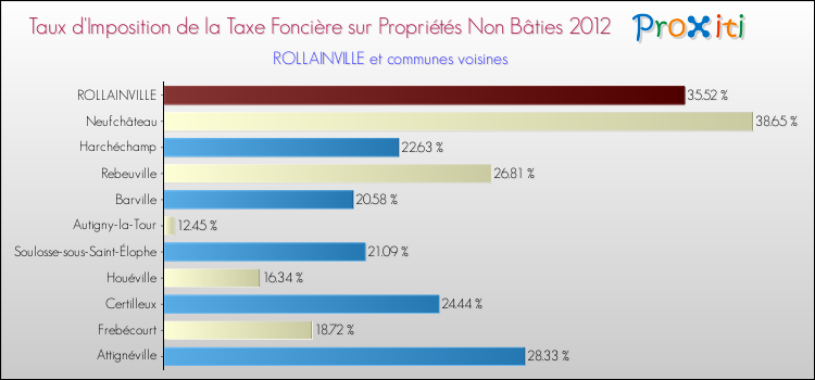 Taux d'imposition de la taxe foncière sur les immeubles et terrains non batis 2012 pour ROLLAINVILLE et les communes proches Comparaison des taux d'imposition de la taxe foncière sur les immeubles et terrains non batis 2012 pour ROLLAINVILLE et les communes voisines