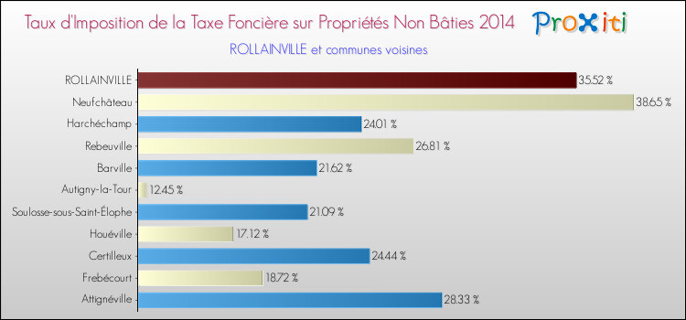 Taux d'imposition de la taxe foncière sur les immeubles et terrains non batis 2014 pour ROLLAINVILLE et les communes proches Comparaison des taux d'imposition de la taxe foncière sur les immeubles et terrains non batis 2014 pour ROLLAINVILLE et les communes voisines