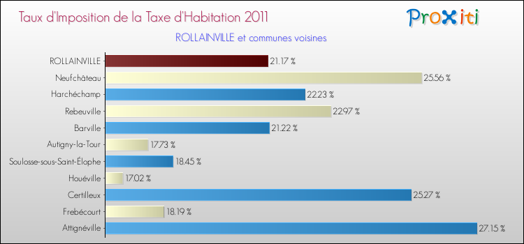 Taux d'imposition de la taxe d'habitation 2011 pour ROLLAINVILLE et les communes proches Comparaison des taux d'imposition de la taxe d'habitation 2011 pour ROLLAINVILLE et les communes voisines