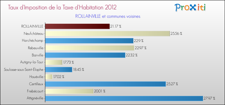 Taux d'imposition de la taxe d'habitation 2012 pour ROLLAINVILLE et les communes proches Comparaison des taux d'imposition de la taxe d'habitation 2012 pour ROLLAINVILLE et les communes voisines