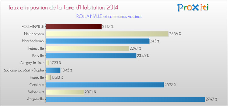 Taux d'imposition de la taxe d'habitation 2014 pour ROLLAINVILLE et les communes proches Comparaison des taux d'imposition de la taxe d'habitation 2014 pour ROLLAINVILLE et les communes voisines