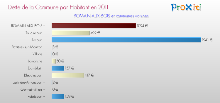Dette par habitant de la commune en 2011 pour ROMAIN-AUX-BOIS et les communes proches Comparaison de la dette par habitant de la commune en 2011 pour ROMAIN-AUX-BOIS et les communes voisines