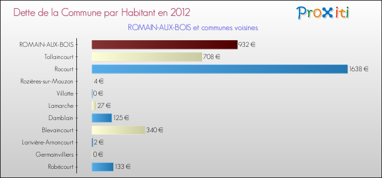 Dette par habitant de la commune en 2012 pour ROMAIN-AUX-BOIS et les communes proches Comparaison de la dette par habitant de la commune en 2012 pour ROMAIN-AUX-BOIS et les communes voisines