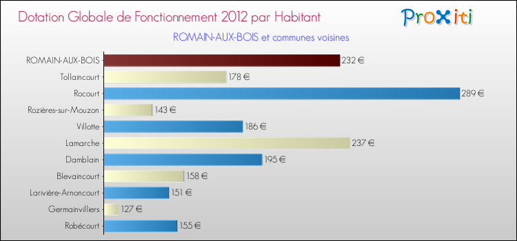 Montant des dotations globales de fonctionnement DGF par Habitant pour ROMAIN-AUX-BOIS et les communes proches Comparaison des des dotations globales de fonctionnement DGF par habitant pour ROMAIN-AUX-BOIS et les communes voisines