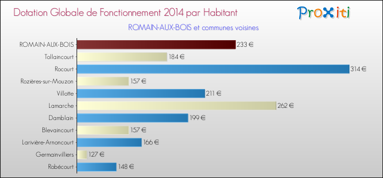 Montant des dotations globales de fonctionnement DGF par Habitant pour ROMAIN-AUX-BOIS et les communes proches en 2014. Comparaison des des dotations globales de fonctionnement DGF par habitant pour ROMAIN-AUX-BOIS et les communes voisines en 2014.