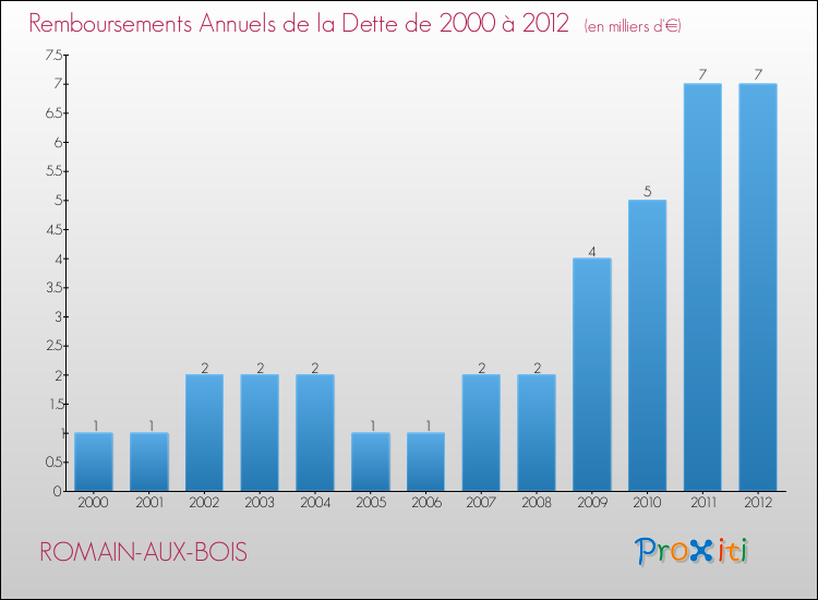 Evolution de l'annuité de la dette pour la commune de ROMAIN-AUX-BOIS de 2000 à 2012 Annuités de la dette pour ROMAIN-AUX-BOIS de 2000 à 2012