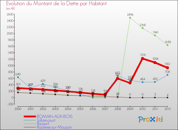 Evolution de la dette par habitant pour la commune de ROMAIN-AUX-BOIS et les communes proches de 2000 à 2012 Comparaison de la dette par habitant pour ROMAIN-AUX-BOIS et les communes voisines de 2000 à 2012