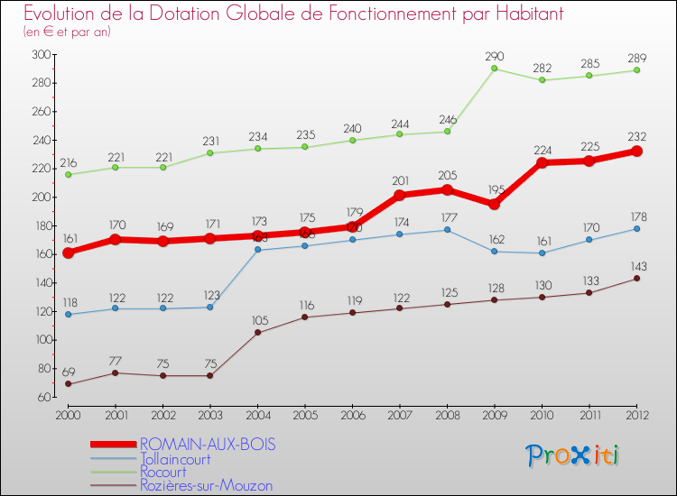 Evolution et montant de la dotation globale de fonctionnement par Habitant pour ROMAIN-AUX-BOIS et les communes proches Comparaison des dotations globales de fonctionnement par habitant pour ROMAIN-AUX-BOIS et les communes voisines