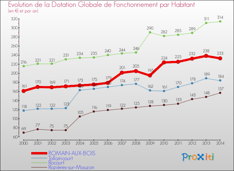 Evolution et montant de la dotation globale de fonctionnement par Habitant pour ROMAIN-AUX-BOIS et les communes proches de 2000 à 2014. Comparaison des dotations globales de fonctionnement par habitant pour ROMAIN-AUX-BOIS et les communes voisines de 2000 à 2014.