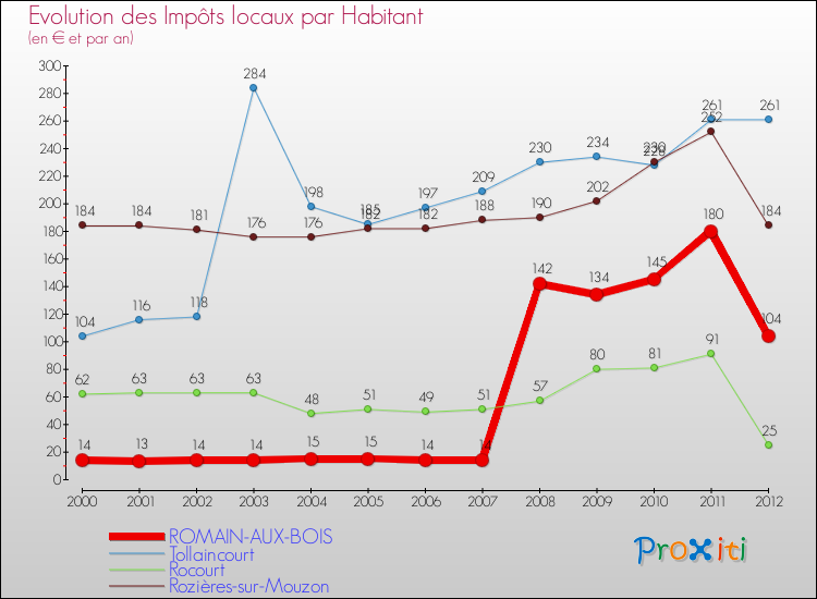 Evolution et montant des impôts locaux par Habitant pour ROMAIN-AUX-BOIS et les communes proches Comparaison des impôts locaux par habitant pour ROMAIN-AUX-BOIS et les communes voisines
