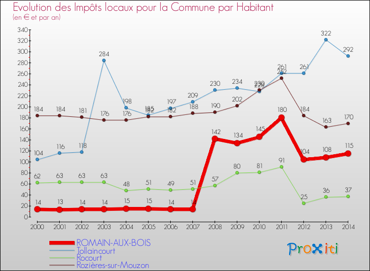Evolution et montant des impôts locaux par Habitant pour ROMAIN-AUX-BOIS et les communes proches de 2000 à 2014 Comparaison des impôts locaux par habitant pour ROMAIN-AUX-BOIS et les communes voisines de 2000 à 2014