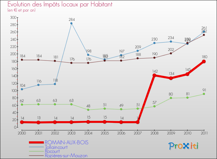 Evolution et montant des impôts locaux par Habitant pour ROMAIN-AUX-BOIS et les communes proches Comparaison des impôts locaux par habitant pour ROMAIN-AUX-BOIS et les communes voisines