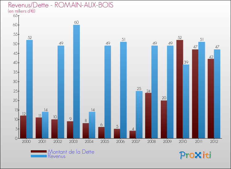 Evolution comparée de la dette et des revenus pour la commune de ROMAIN-AUX-BOIS de 2000 à 2012 Comparaison de la dette et des revenus pour ROMAIN-AUX-BOIS de 2000 à 2012
