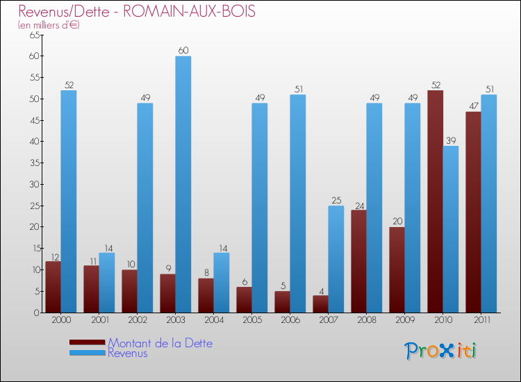 Evolution comparée de la dette et des revenus pour la commune de ROMAIN-AUX-BOIS de 2000 à 2011 Comparaison de la dette et des revenus pour ROMAIN-AUX-BOIS de 2000 à 2011