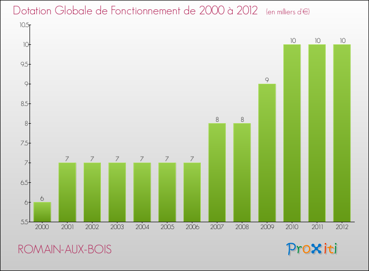 Evolution du montant de la Dotation Globale de Fonctionnement pour la commune de ROMAIN-AUX-BOIS de 2000 à 2012 Evolution du montant de la Dotation Globale de Fonctionnement pour ROMAIN-AUX-BOIS de 2000 à 2012