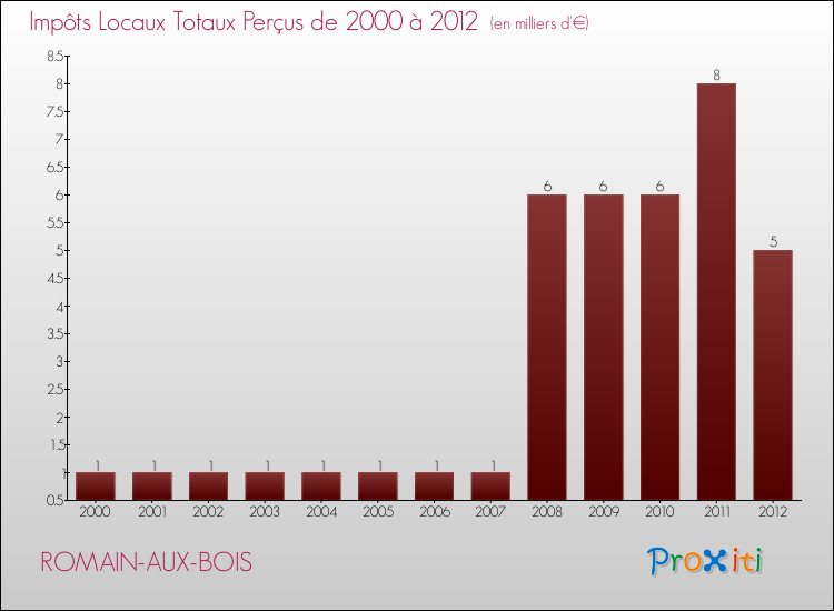 Evolution des Impôts Locaux pour la commune de ROMAIN-AUX-BOIS de 2000 à 2012 Evolution des Impôts Locaux pour ROMAIN-AUX-BOIS de 2000 à 2012