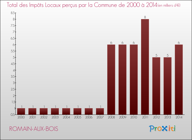 Evolution des Impôts Locaux pour la commune de ROMAIN-AUX-BOIS de 2000 à 2014 Evolution des Impôts Locaux pour ROMAIN-AUX-BOIS de 2000 à 2014