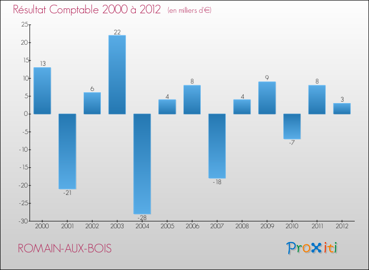 Evolution du résultat comptable pour la commune de ROMAIN-AUX-BOIS de 2000 à 2012 Evolution du résultat comptable pour ROMAIN-AUX-BOIS de 2000 à 2012