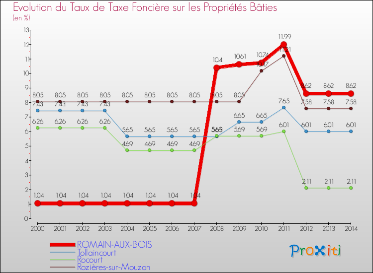 Evolution du taux de la taxe foncière sur le bati pour ROMAIN-AUX-BOIS et les communes proches de 2000 à 2014 Comparaison des taux de taxe foncière sur le bati pour ROMAIN-AUX-BOIS et les communes voisines de 2000 à 2014