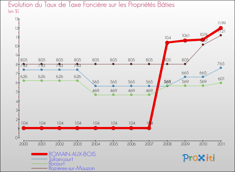 Evolution du taux de la taxe foncière sur le bati pour ROMAIN-AUX-BOIS et les communes proches Comparaison des taux de taxe foncière sur le bati pour ROMAIN-AUX-BOIS et les communes voisines