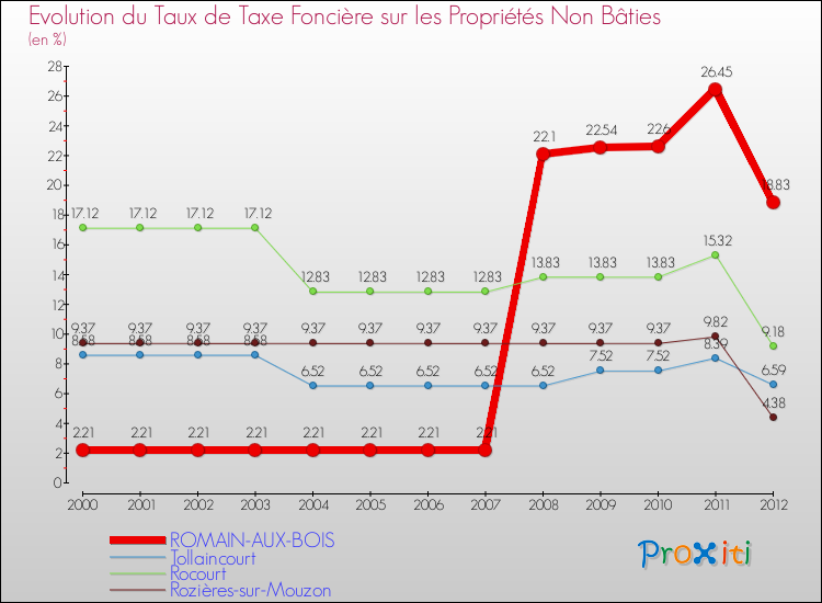 Evolution du taux de la taxe foncière sur les immeubles et terrains non batis pour ROMAIN-AUX-BOIS et les communes proches de 2000 à 2012 Comparaison des taux de la taxe foncière sur les immeubles et terrains non batis pour ROMAIN-AUX-BOIS et les communes voisines de 2000 à 2012