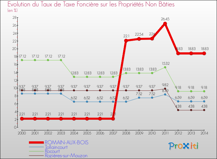 Evolution du taux de la taxe foncière sur les immeubles et terrains non batis pour ROMAIN-AUX-BOIS et les communes proches de 2000 à 2014 Comparaison des taux de la taxe foncière sur les immeubles et terrains non batis pour ROMAIN-AUX-BOIS et les communes voisines de 2000 à 2014