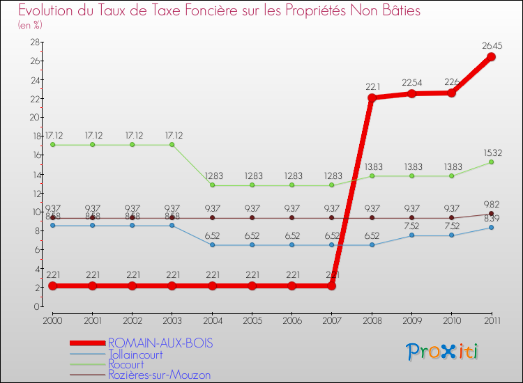 Evolution du taux de la taxe foncière sur les immeubles et terrains non batis pour ROMAIN-AUX-BOIS et les communes proches Comparaison des taux de la taxe foncière sur les immeubles et terrains non batis pour ROMAIN-AUX-BOIS et les communes voisines